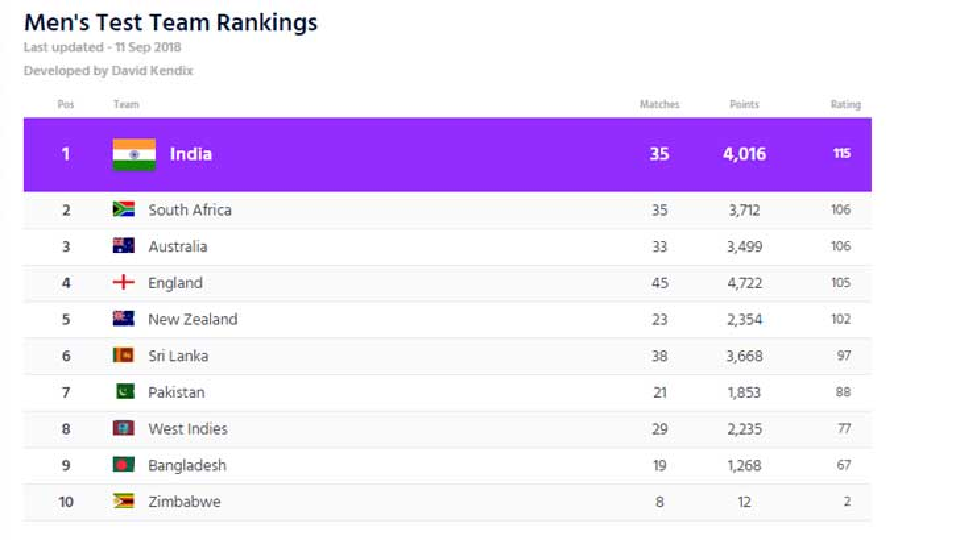 ইংল্যান্ডে ধরাশায়ী হয়েও শীর্ষে ভারত