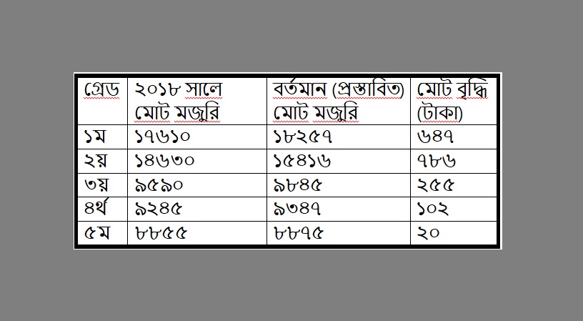 কোন গ্রেডে কত বাড়লো মজুরি