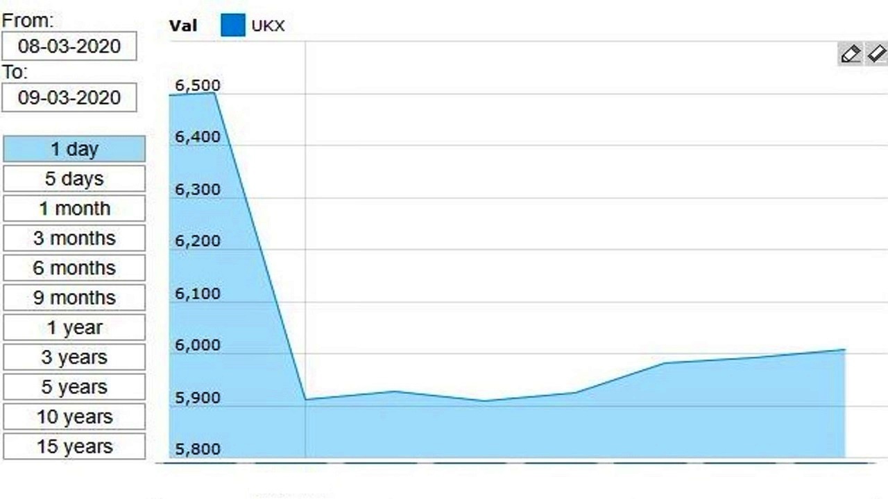 করোনা প্রভাবে দরপতনে রেকর্ড গড়ছে পশ্চিমা পুঁজিবাজার