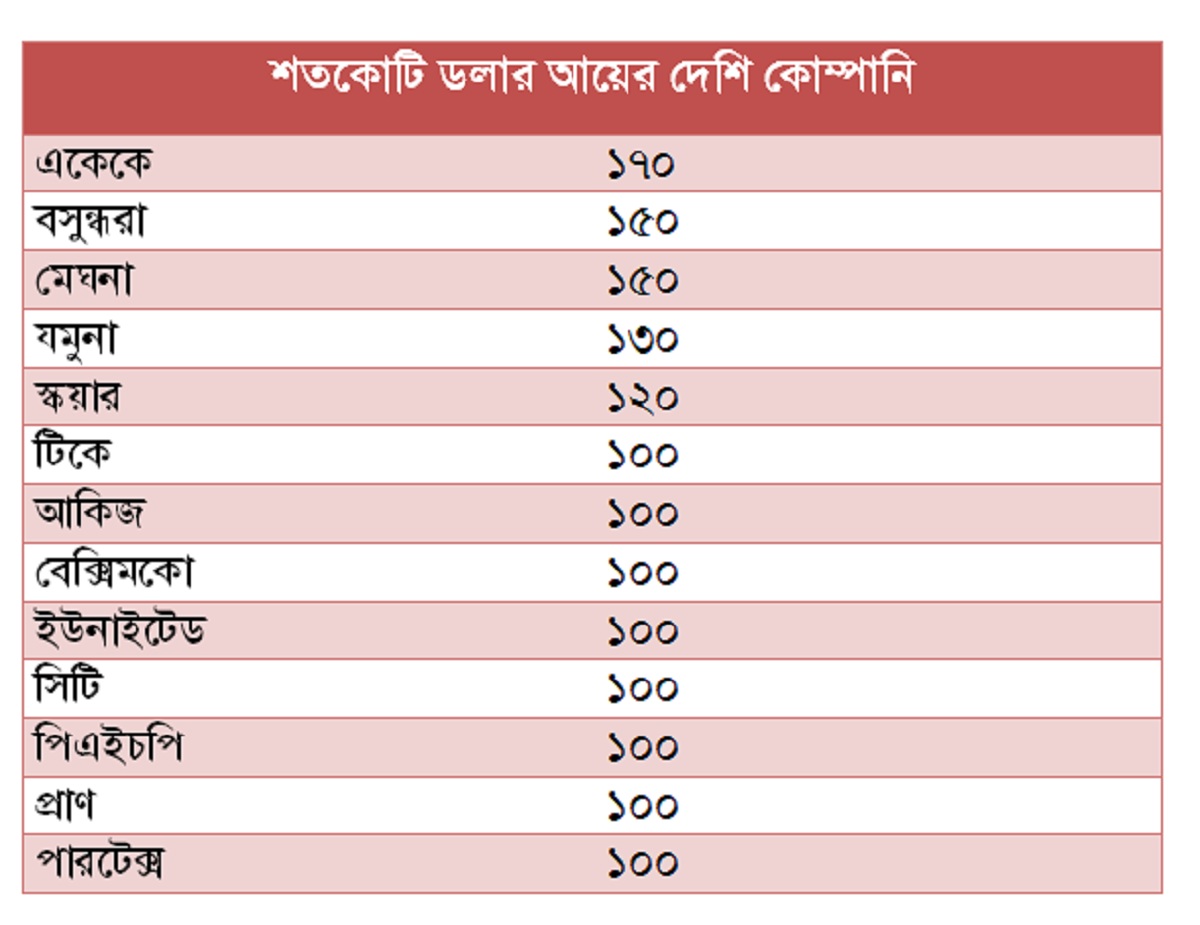 দেশে পারিবারিক ব্যবসায় শীর্ষে যেসব কোম্পানি