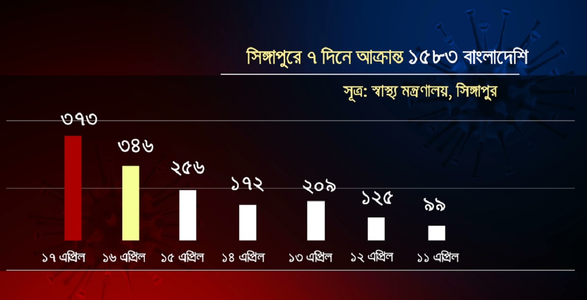 সিঙ্গাপুরে গত ৭ দিনে করোনা আক্রান্ত ১৫৮৩ জন প্রবাসী বাংলাদেশি