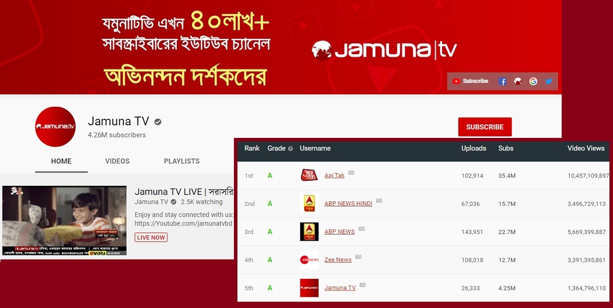 বিশ্বের শীর্ষ ৫ সংবাদভিত্তিক ইউটিউব চ্যানেলের তালিকায় যমুনা টেলিভিশন বিশ্বের শীর্ষ ৫ সংবাদভিত্তিক ইউটিউব চ্যানেলের তালিকায় যমুনা টেলিভিশন