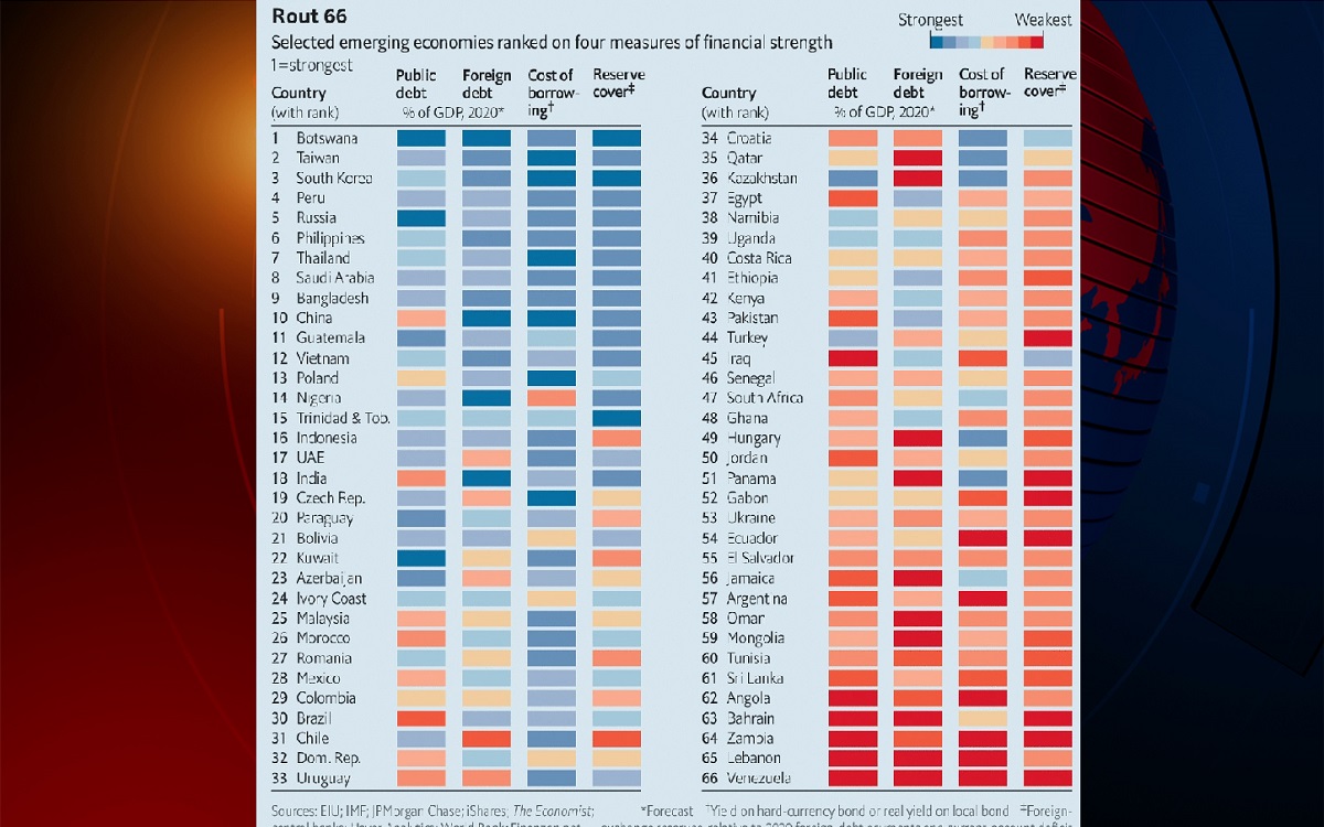 করোনার কালে উদীয়মান অর্থনীতির ৯ম অবস্থানে বাংলাদেশ