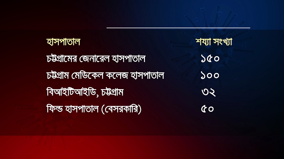 চট্টগ্রামে কোটি মানুষের জন্য চারটি কোভিড হাসপাতাল, শয্যা মাত্র ৩৩২ টি