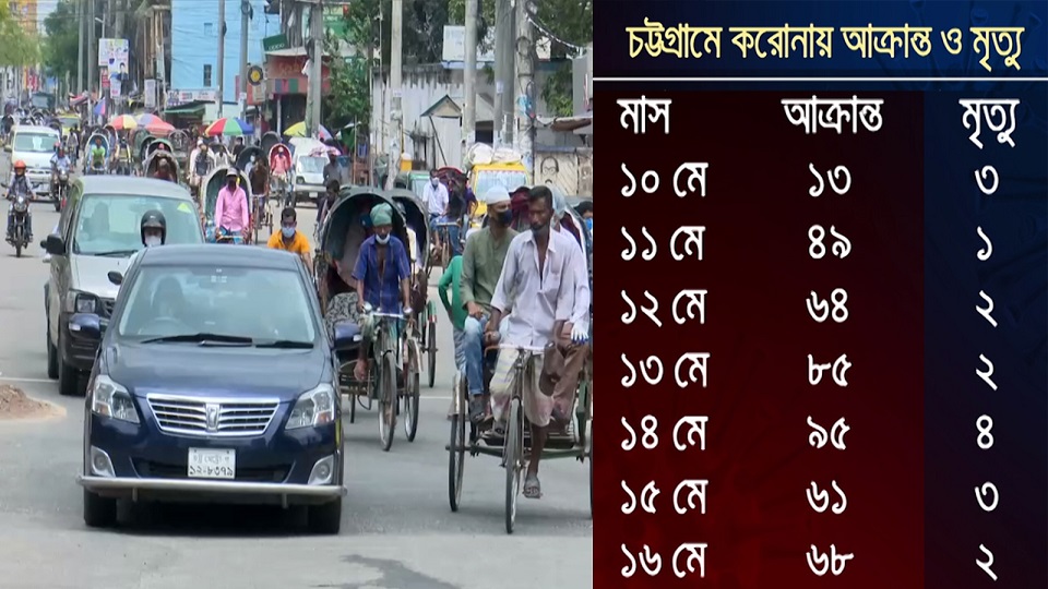 দেশে করোনা সংক্রমণের নতুন হটস্পট চট্টগ্রাম!