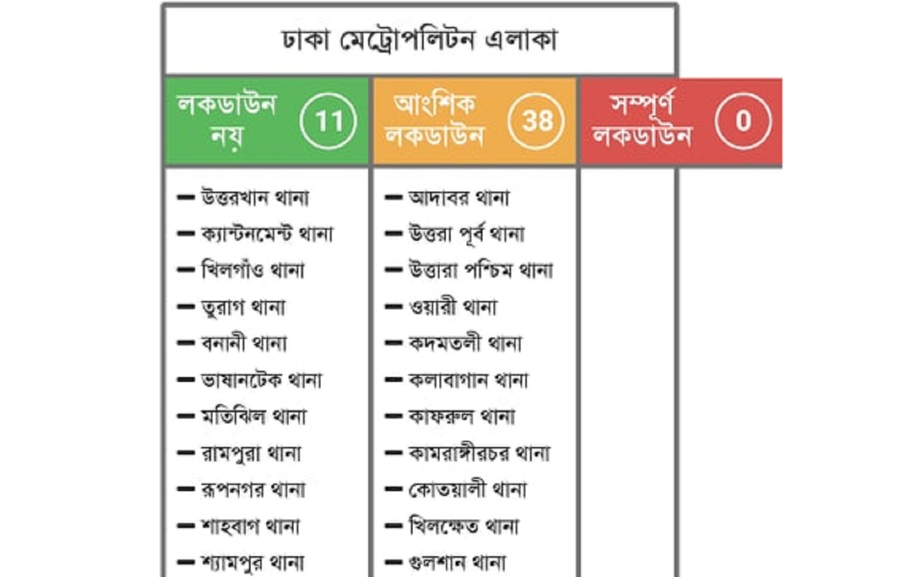 ঢাকার ৩৮ এলাকা আংশিক লকডাউনের তালিকায়