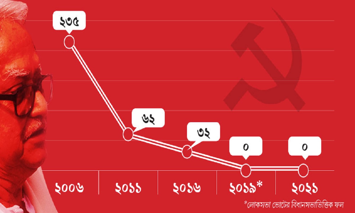 পশ্চিমবঙ্গের নির্বাচনে একেবারে নিশ্চিহ্ন বামেরা!