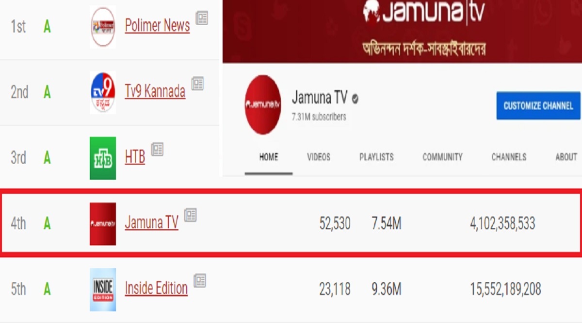 বিশ্বের সংবাদভিত্তিক ইউটিউব চ্যানেলের তালিকায় ৪ নম্বরে যমুনা টেলিভিশন
