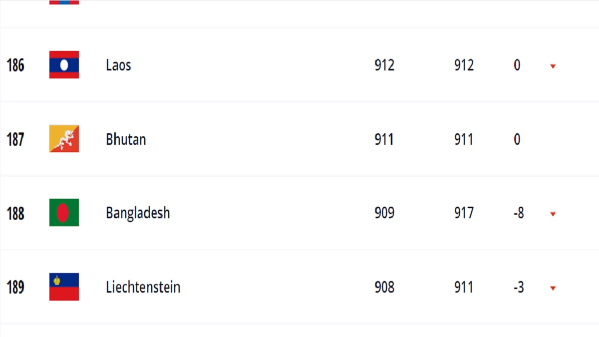 ফিফা র্যাঙ্কিংয়ে পিছিয়ে এবার ভুটানের পরে বাংলাদেশ