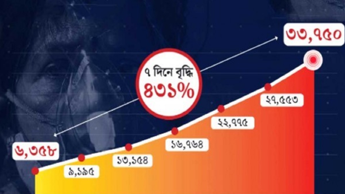 ভারতে ৭ দিনে করোনা সংক্রমণ বৃদ্ধি ৪৩১ শতাংশ!