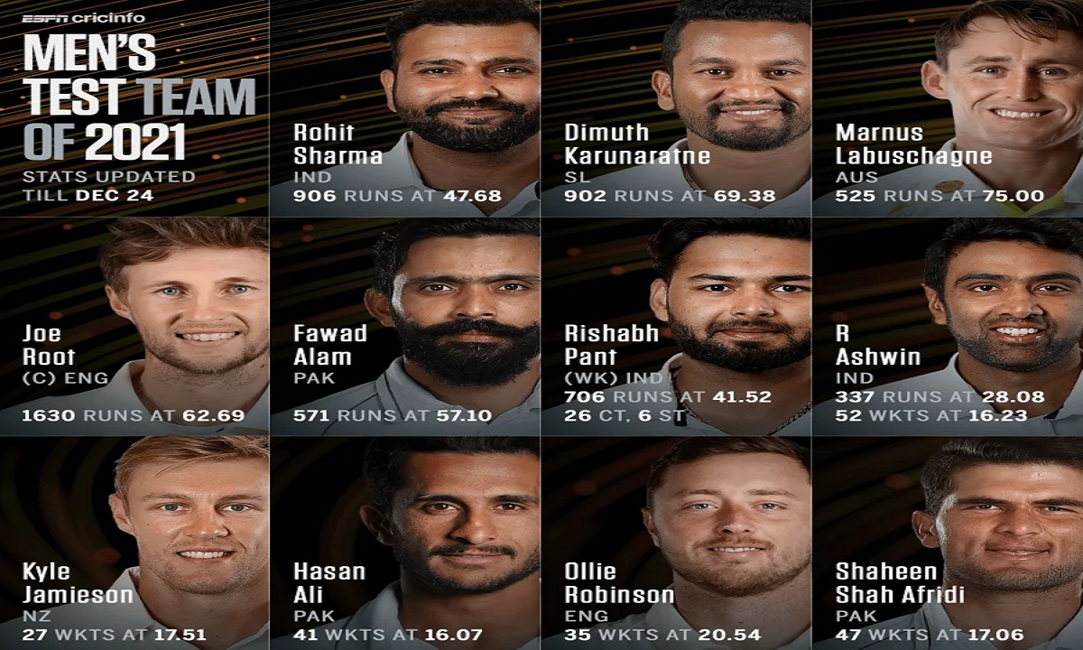 বর্ষসেরা টেস্ট দলে ভারত-পাকিস্তানের ৩ জন করে ক্রিকেটার