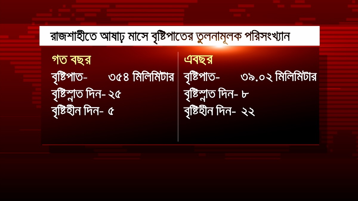 বছরের ব্যবধানে রাজশাহীতে আষাঢ়ে বৃষ্টিপাত কমেছে ৮৯ শতাংশ