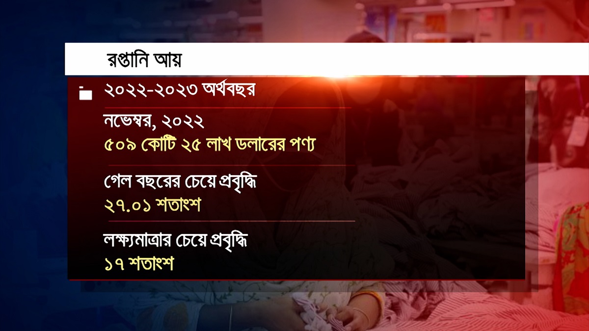 রফতানি আয় বাড়ছে; উদ্যোক্তারা বলছেন, এ ধারা ধরে রাখা কঠিন