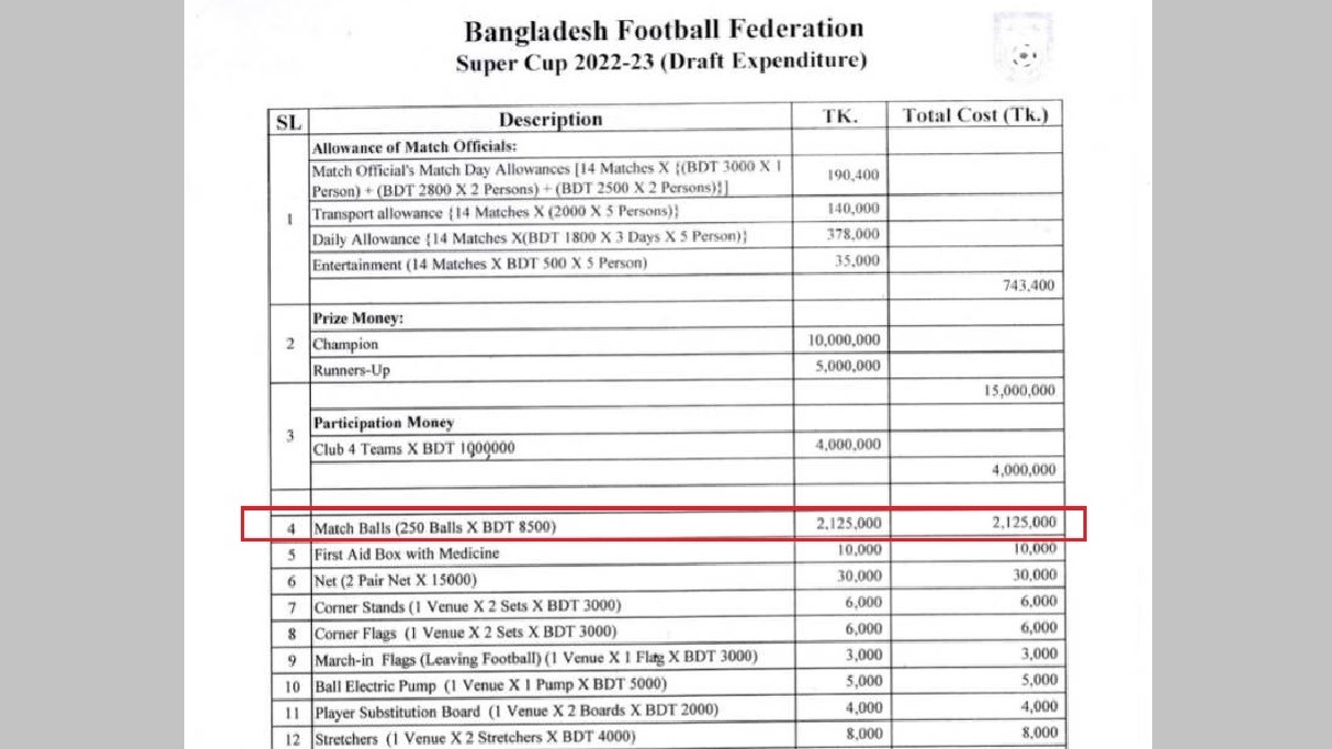 এক টুর্নামেন্টেই বলের জন্য বাফুফের বাজেট ছিল ২১ লাখ টাকা!