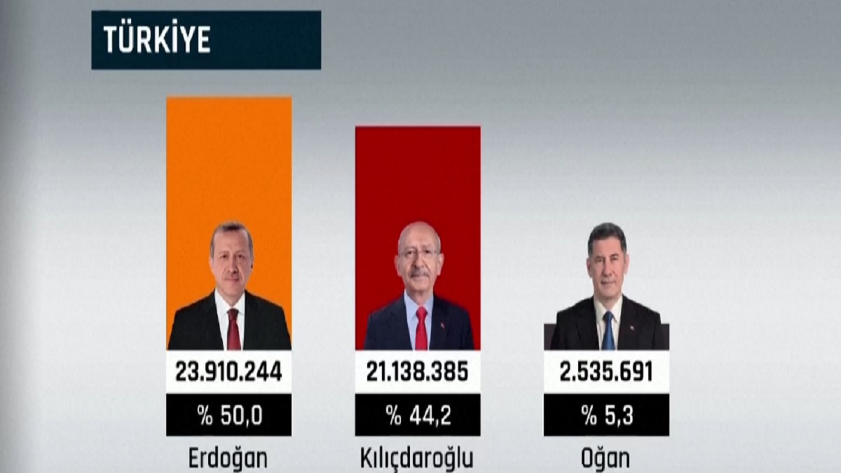 দ্বিতীয় দফায় গড়াচ্ছে তুরস্কের নির্বাচন