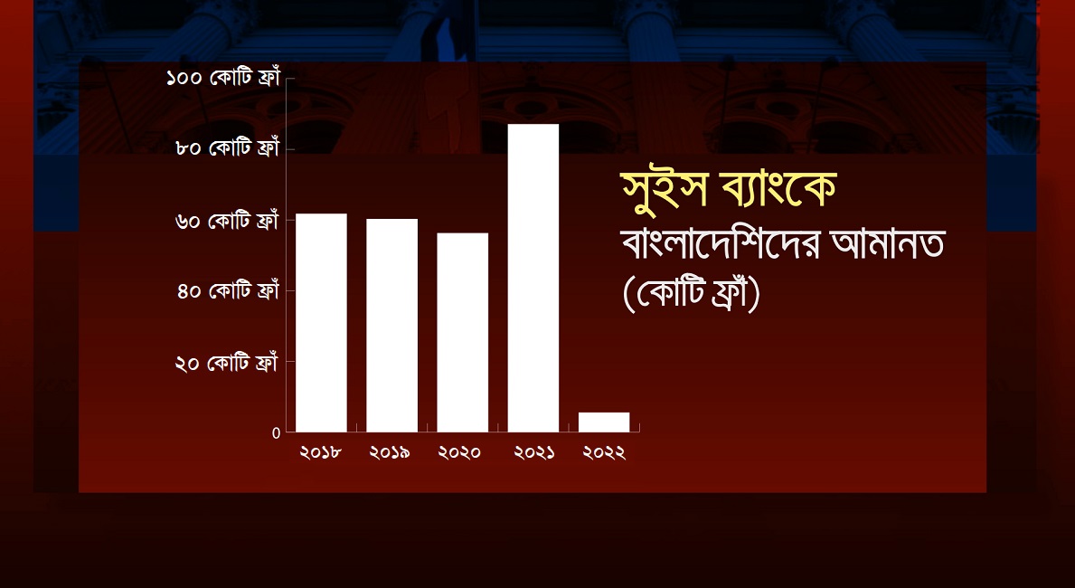 বিস্ময়কর গতিতে সুইস ব্যাংক থেকে টাকা সরিয়ে নিয়েছে বাংলাদেশিরা