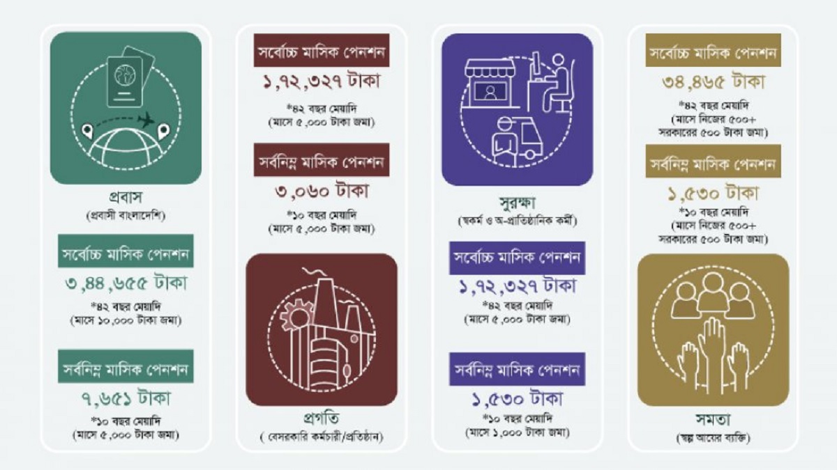 সর্বজনীন পেনশন: দুই দিনে চাঁদা পরিশোধ করেছেন ২৯৫০