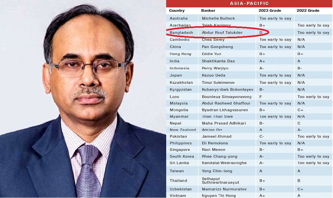 গ্লোবাল ফাইন্যান্স ম্যাগাজিনের রিপোর্ট কার্ডে ‘ডি’ গ্রেড পেলেন বাংলাদেশ ব্যাংকের গভর্নর