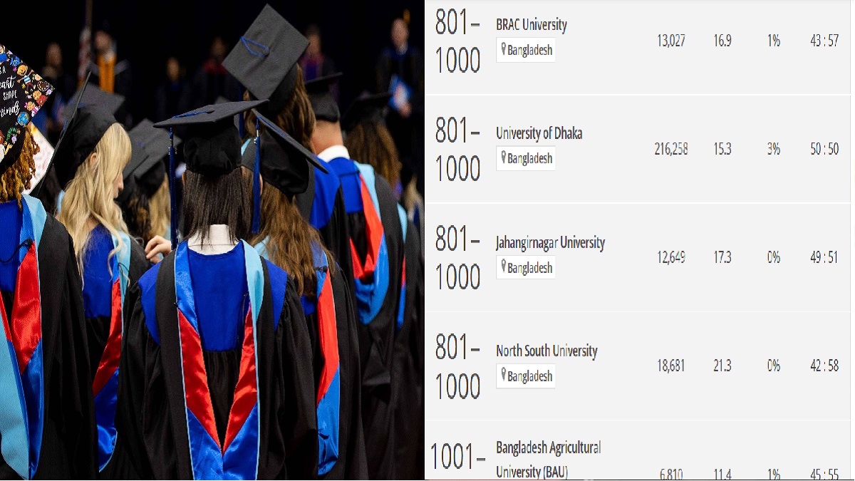 বিশ্বের সেরা ৮০০ বিশ্ববিদ্যালয়ের তালিকায় নেই বাংলাদেশ, ঢাবিকে পেছনে ফেলে শীর্ষে ব্র্যাক