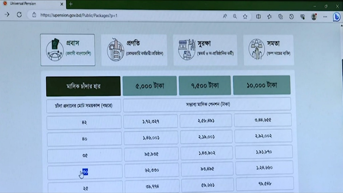 পেনশন স্কিম ‘সমতায়’ যোগ দিলে মিলবে ৫০০ টাকা, তবে নেই যাচাই-বাছাই